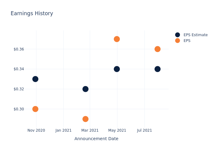 eps graph