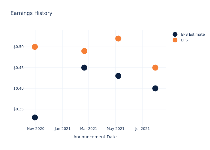 eps graph