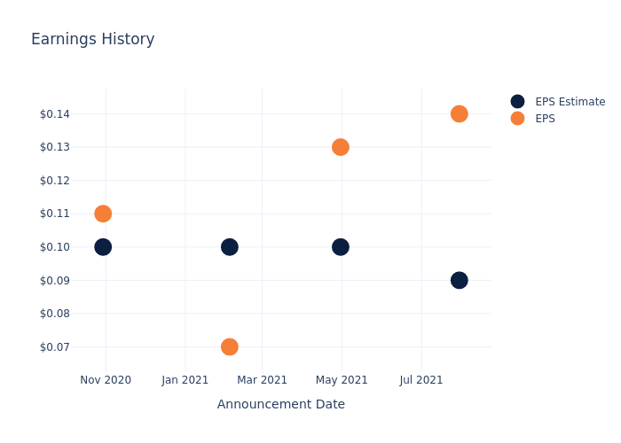 eps graph