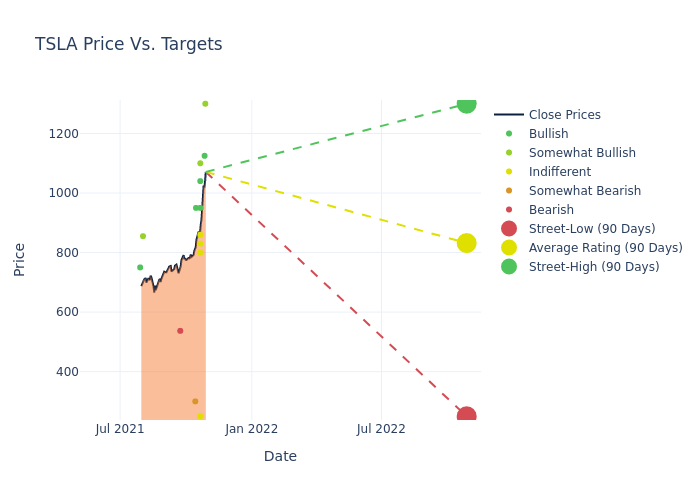 price target chart