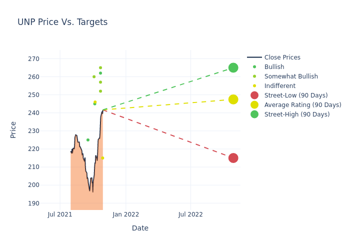 price target chart