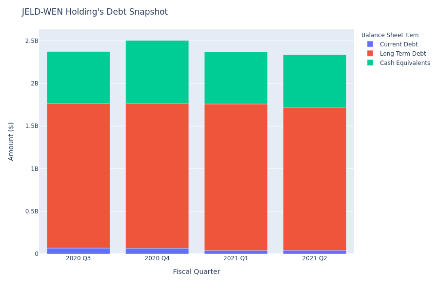 A Look Into JELD-WEN Holding's Debt