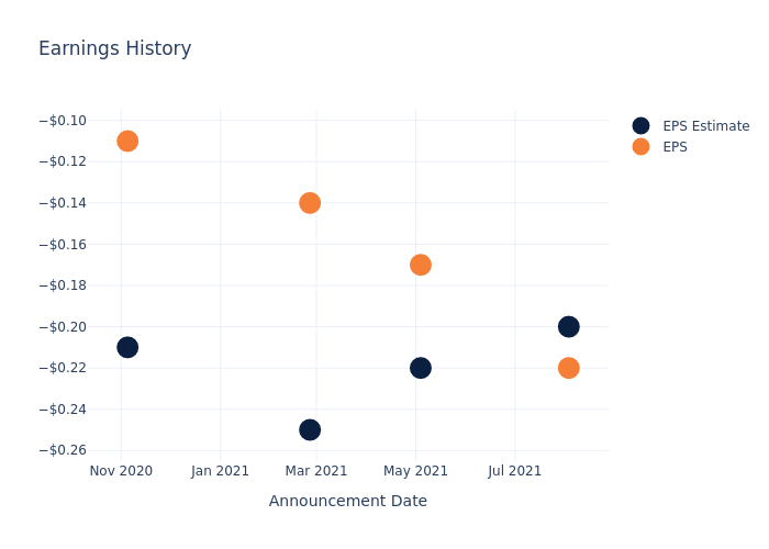 eps graph