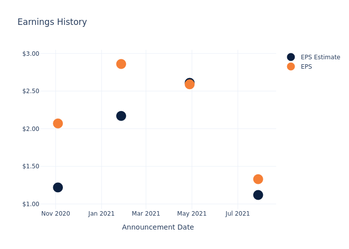 eps graph