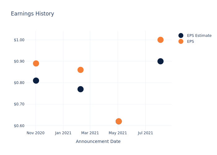 eps graph