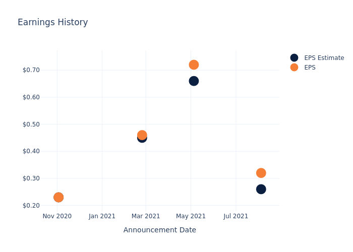 eps graph