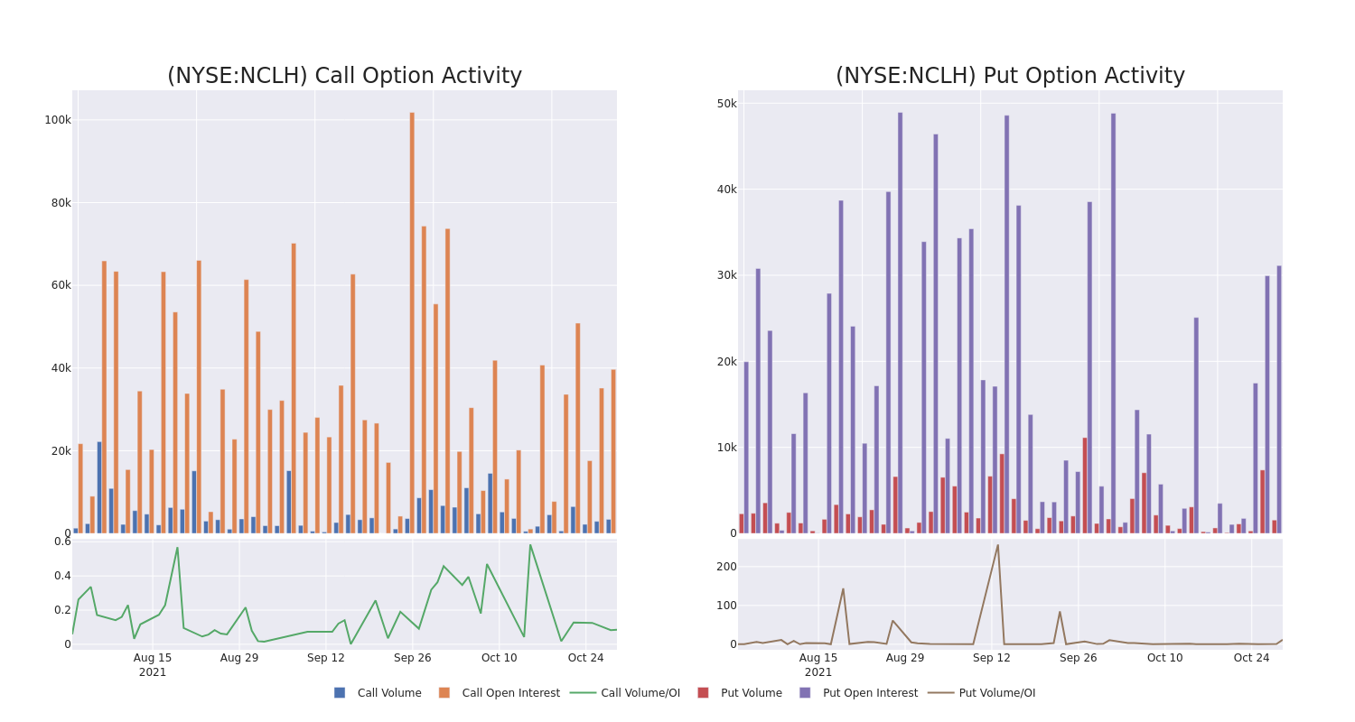 Options Call Chart