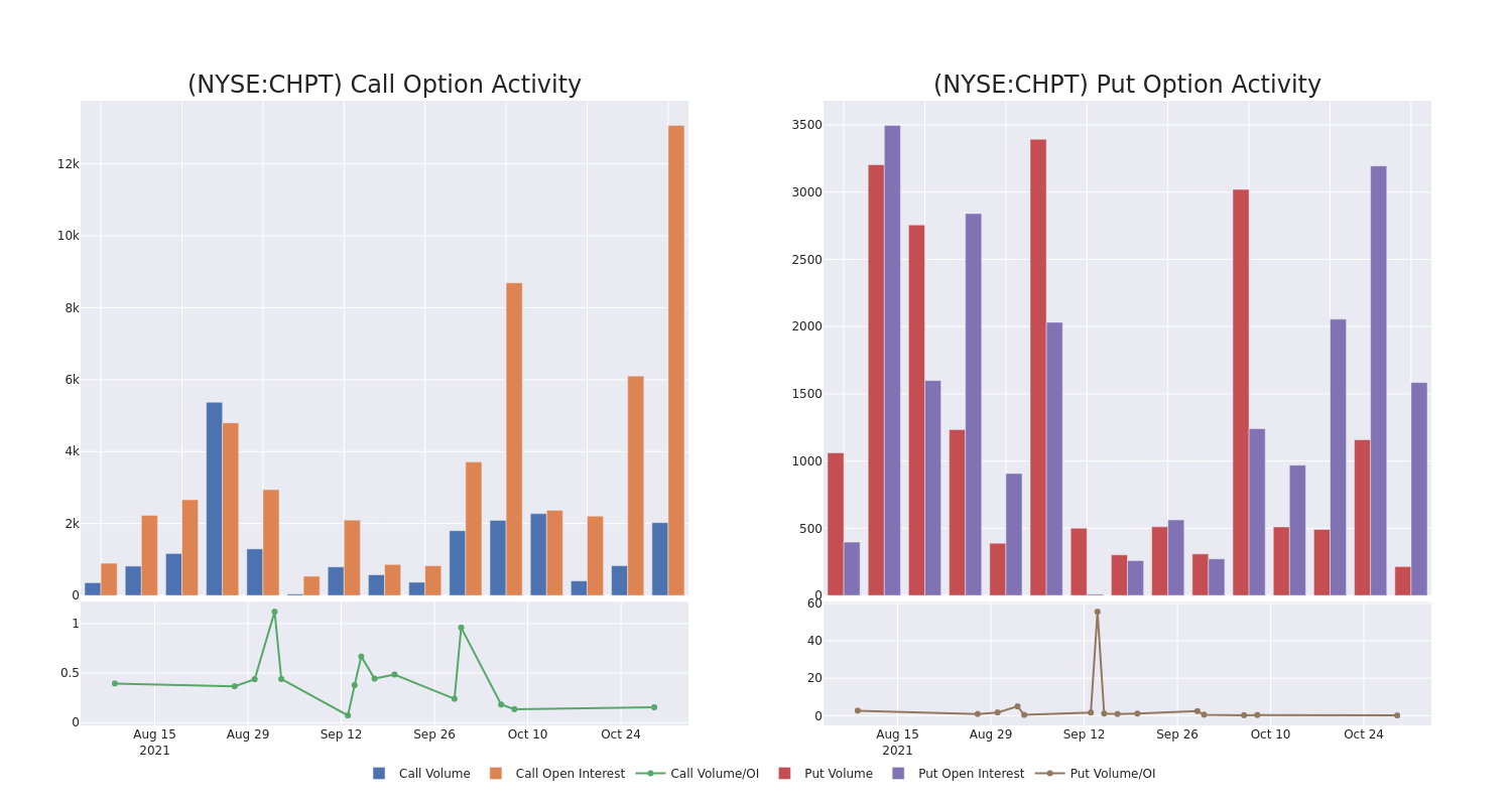 Options Call Chart