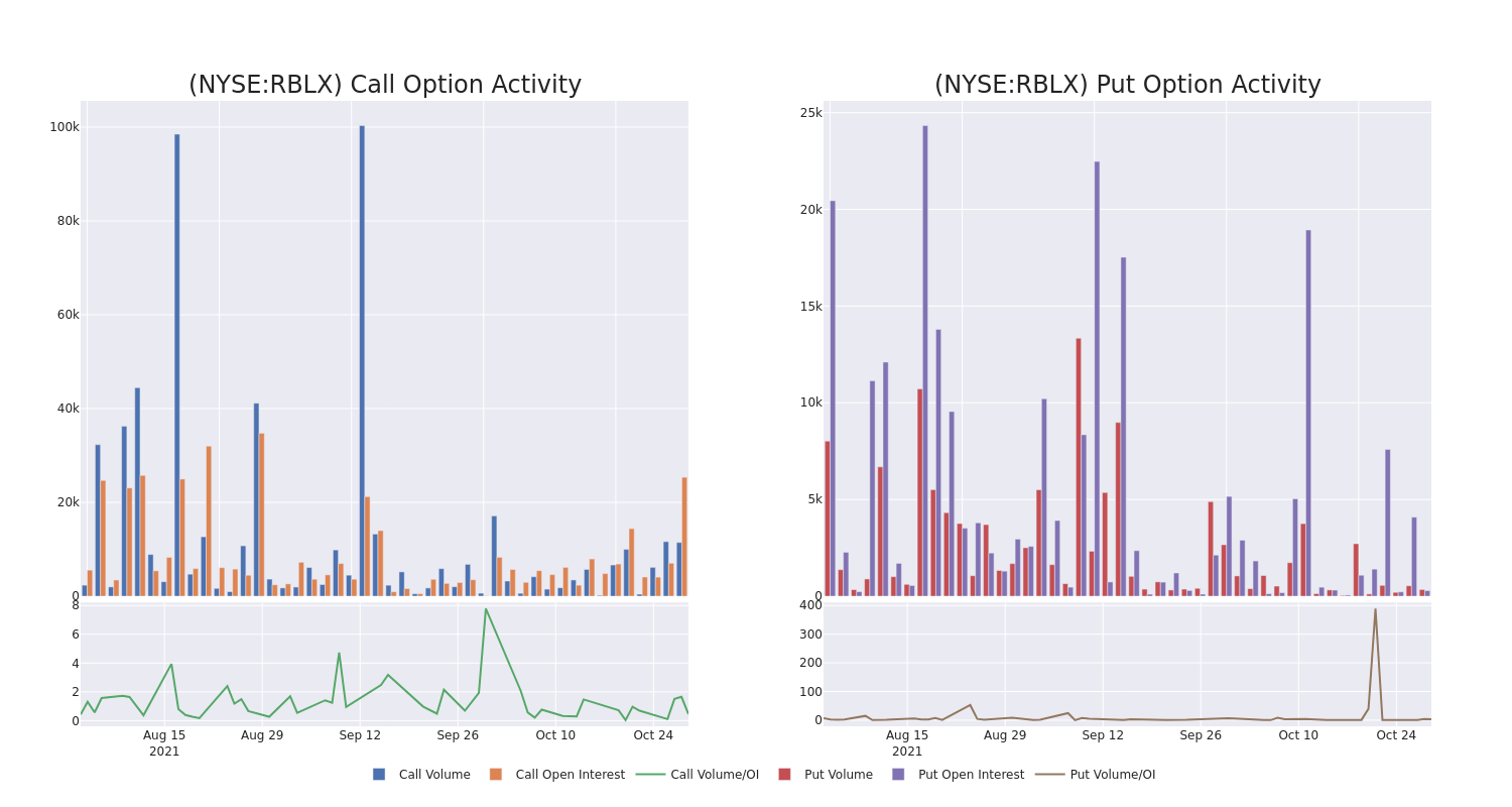 Options Call Chart