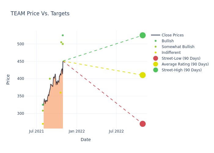 price target chart