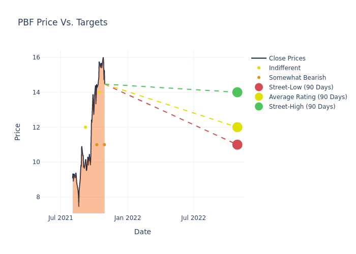 price target chart