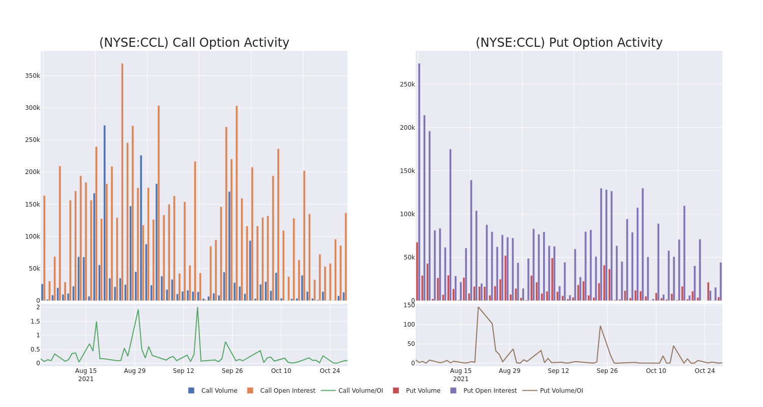 Options Call Chart