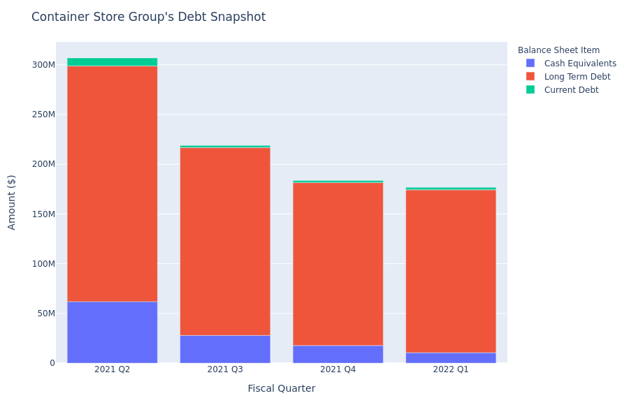 Container Store Group's Debt Overview