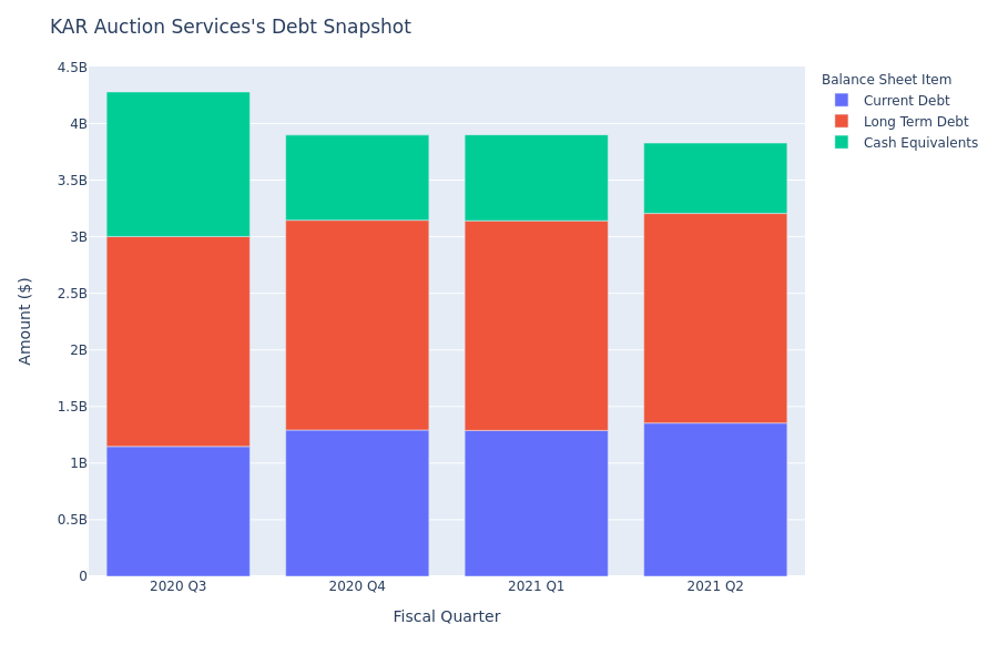 What Does KAR Auction Services's Debt Look Like?