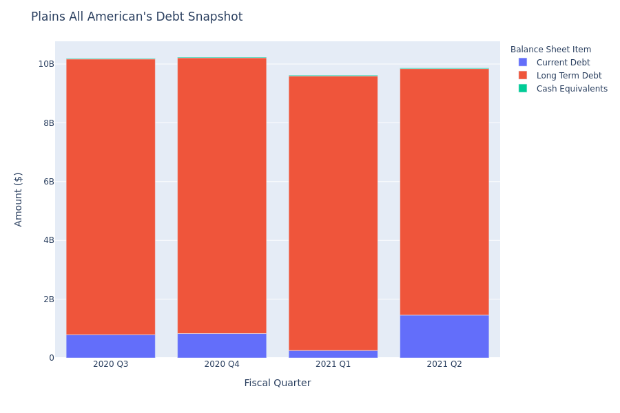 What Does Plains All American's Debt Look Like?