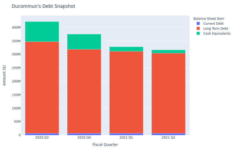 What Does Ducommun's Debt Look Like?
