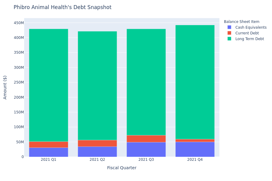 What Does Phibro Animal Health's Debt Look Like?