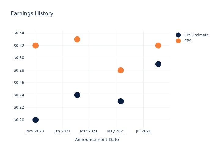 eps graph