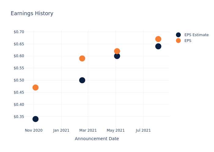 eps graph