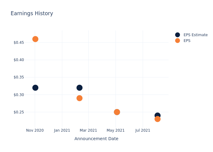 eps graph