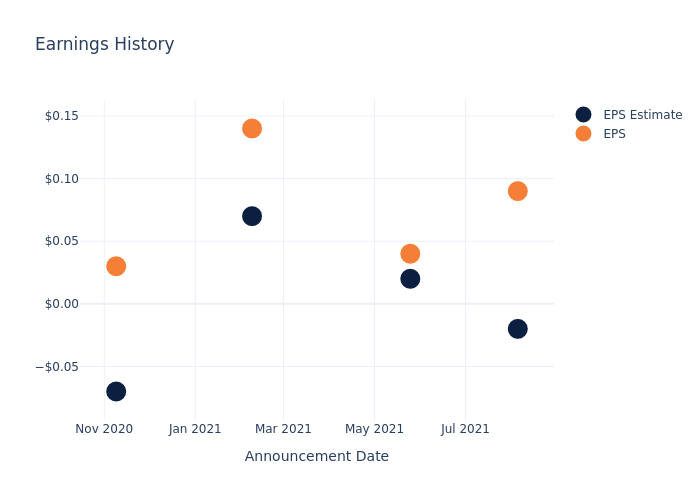 eps graph