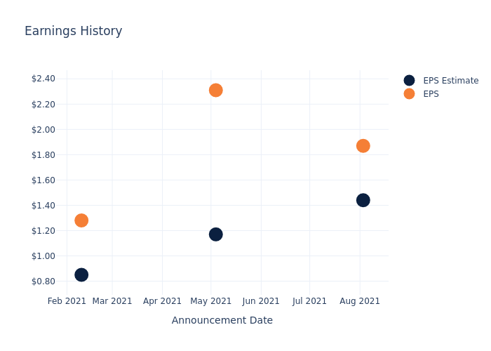 eps graph