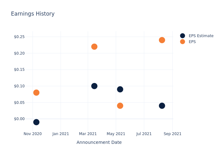 eps graph