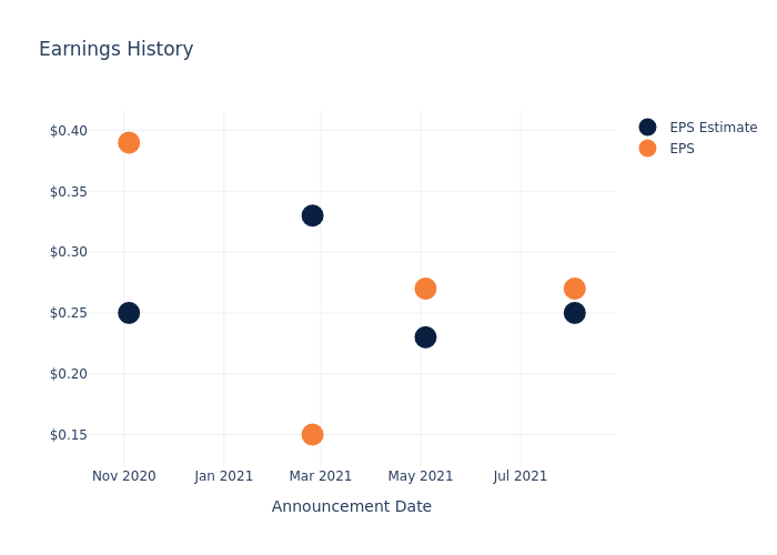 eps graph