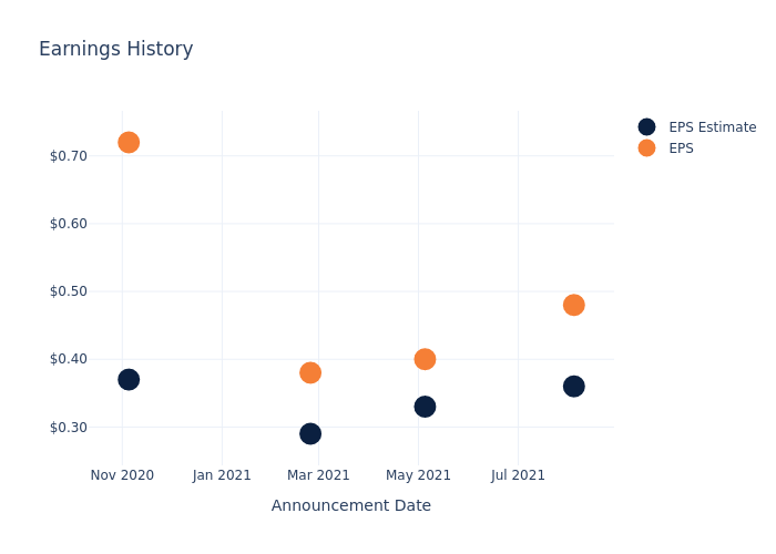 eps graph