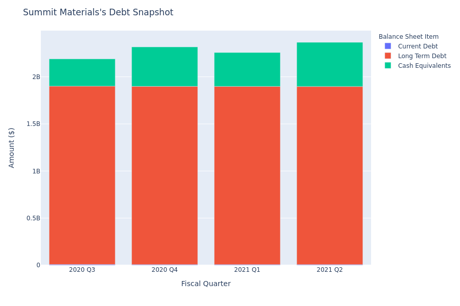 Summit Materials's Debt Overview