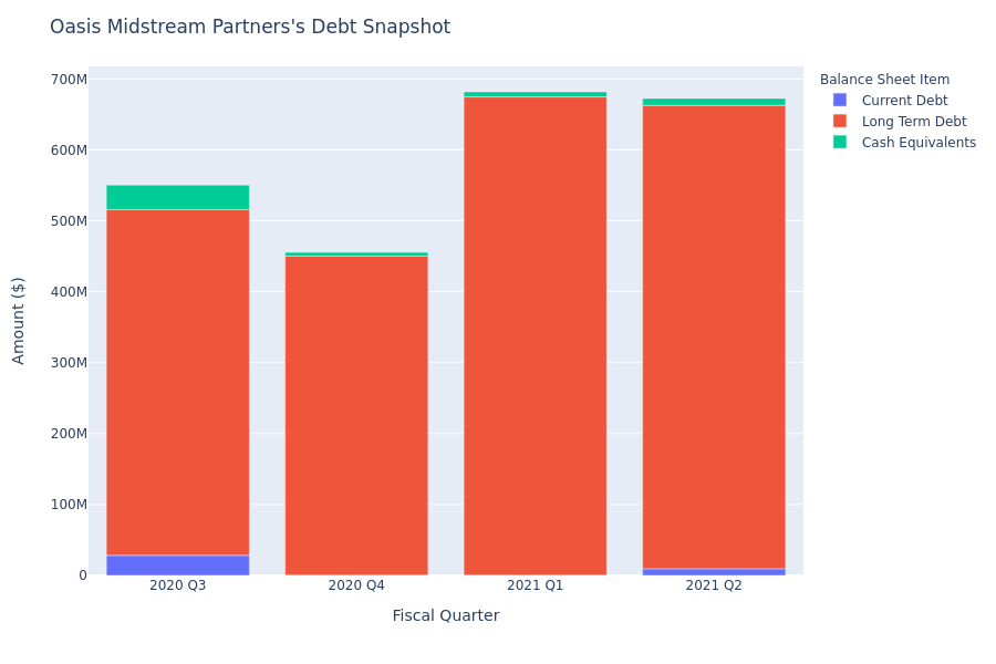 Oasis Midstream Partners's Debt Overview