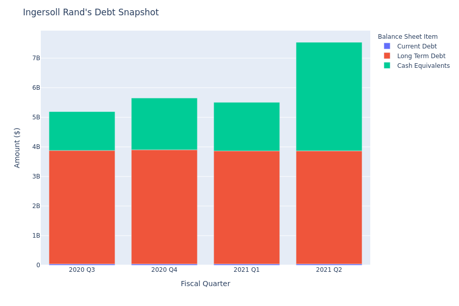 What Does Ingersoll Rand's Debt Look Like?