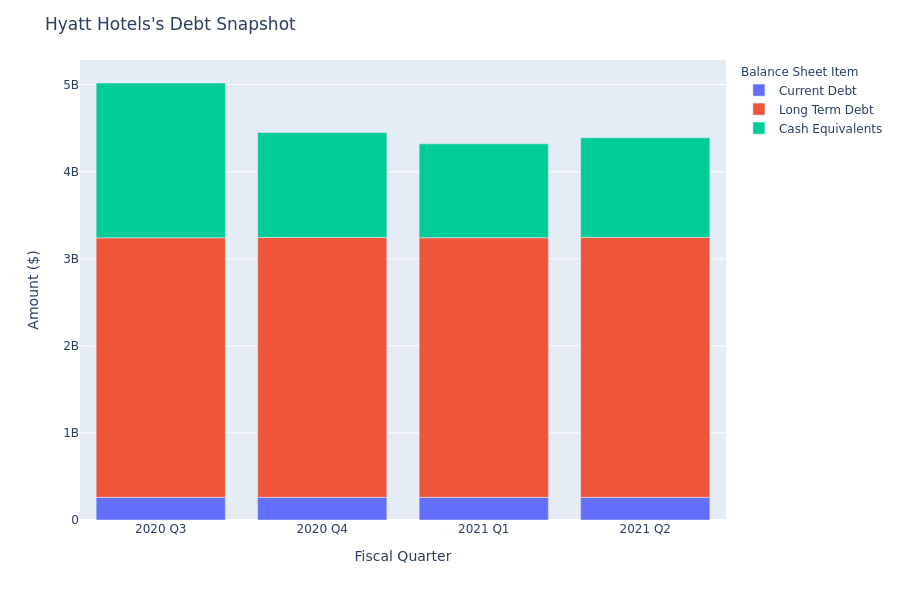 What Does Hyatt Hotels's Debt Look Like?