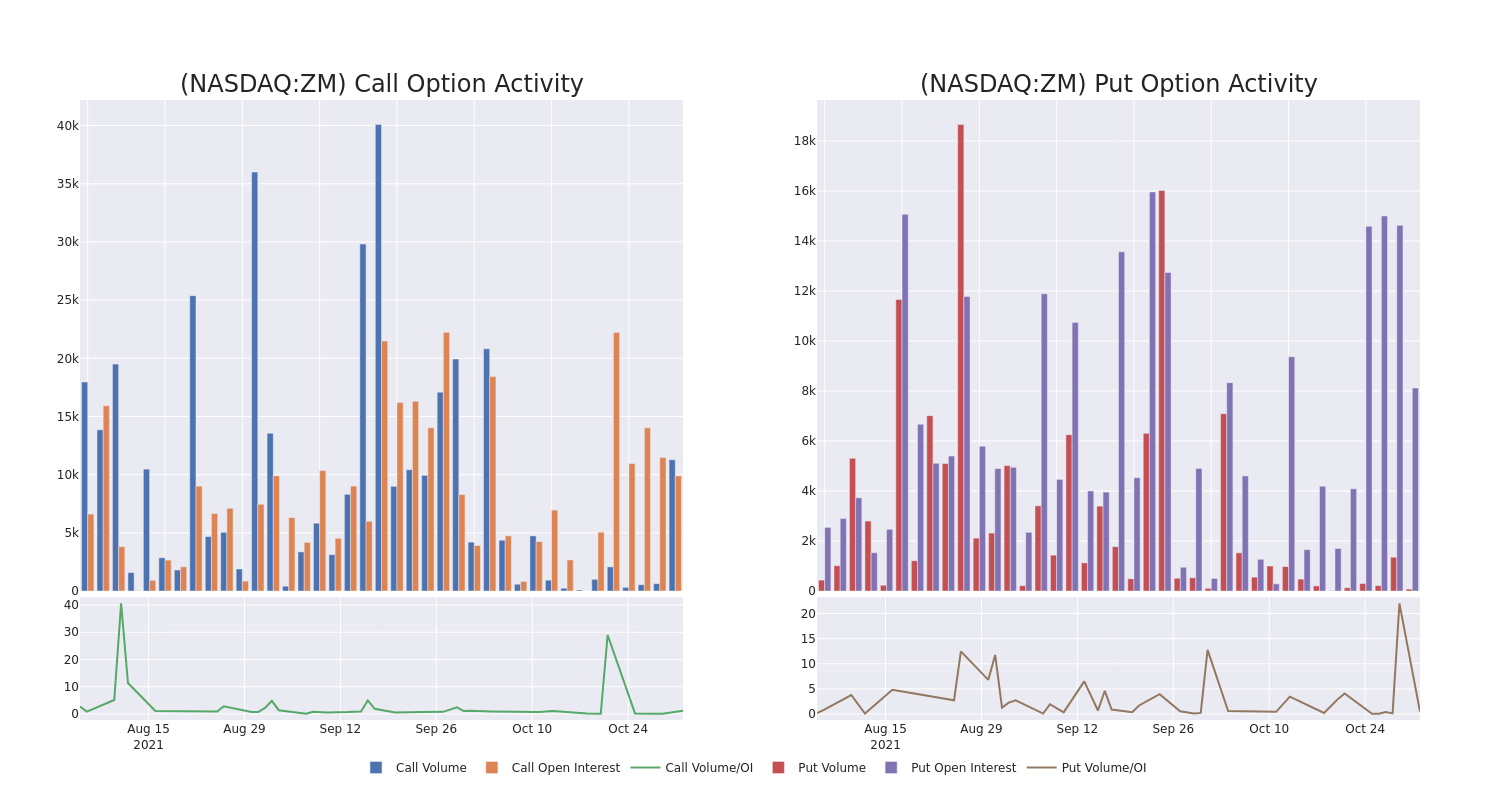 Options Call Chart