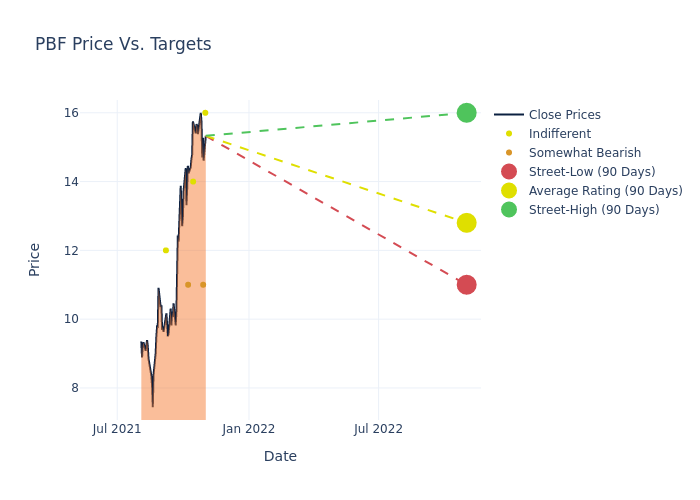 price target chart