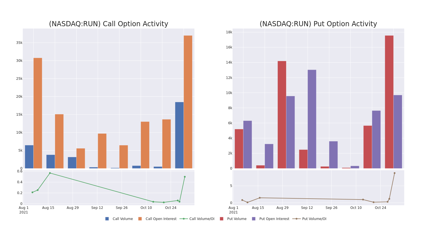 Options Call Chart