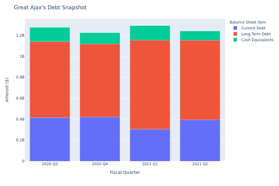 A Look Into Great Ajax's Debt