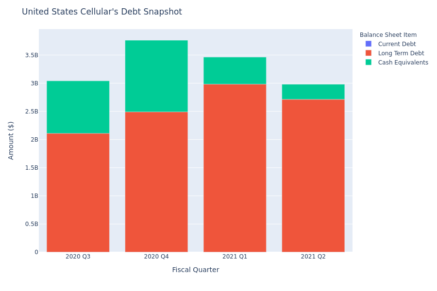 United States Cellular's Debt Overview