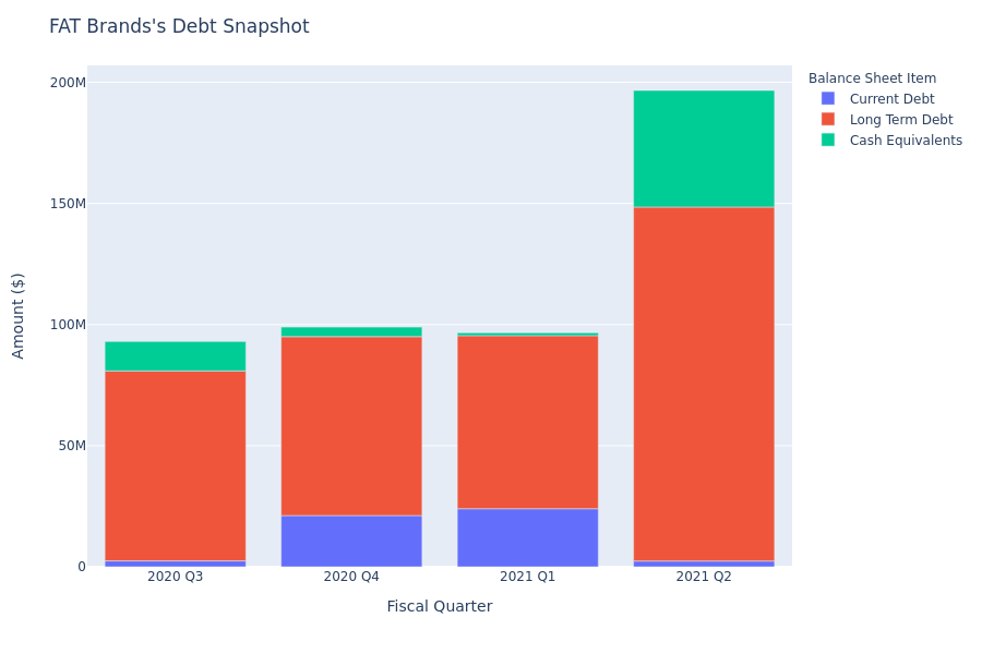 What Does FAT Brands's Debt Look Like?