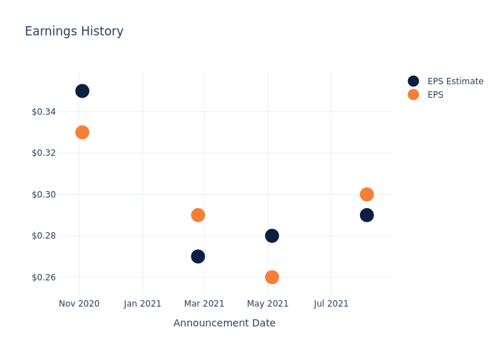 eps graph