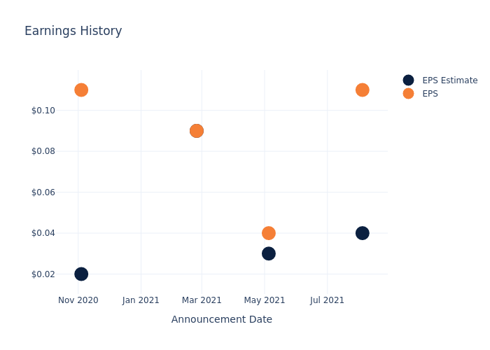 eps graph