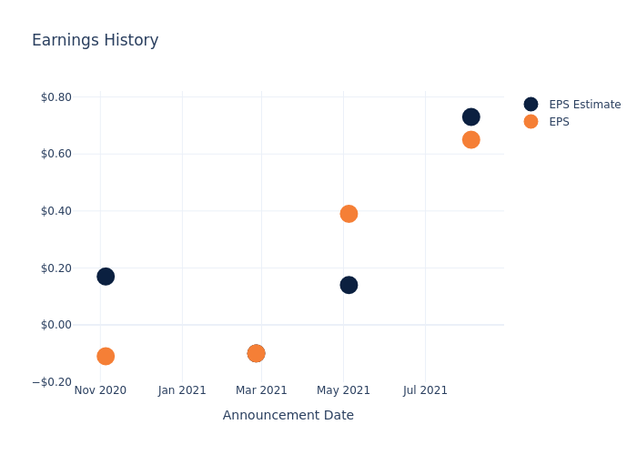 eps graph