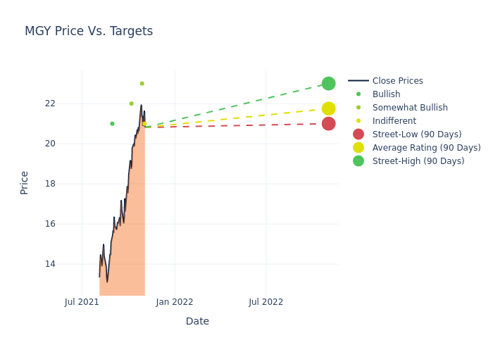 price target chart