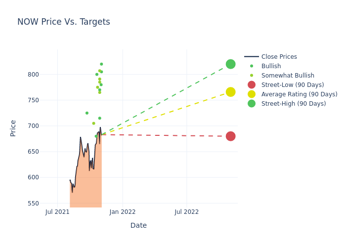 price target chart