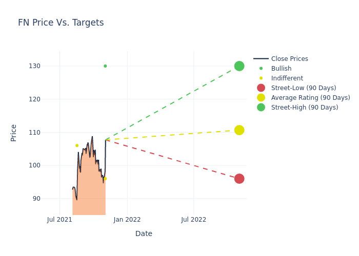 price target chart