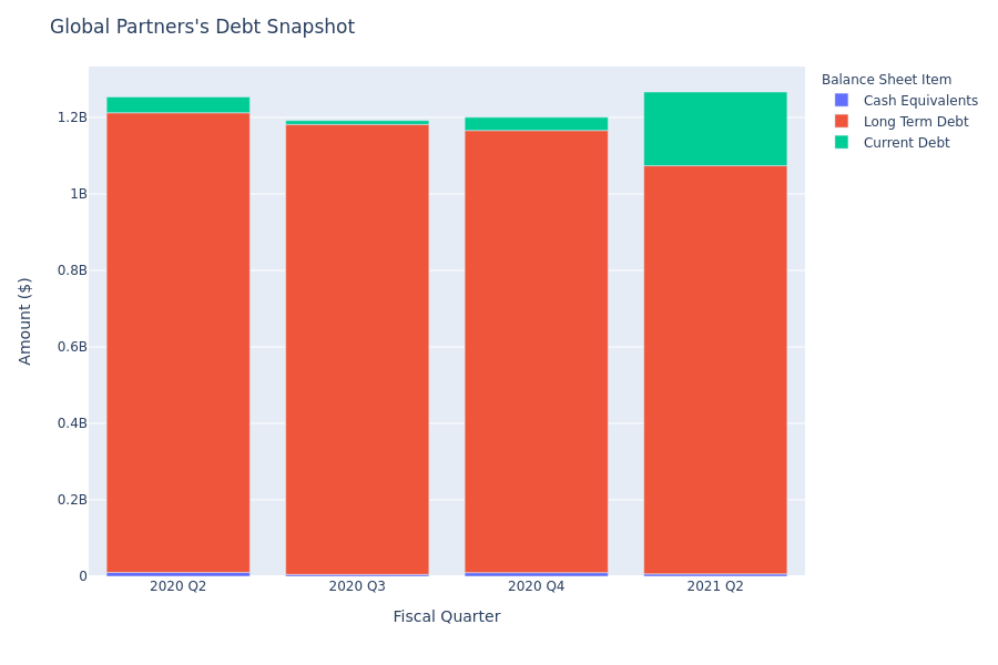 Global Partners's Debt Overview