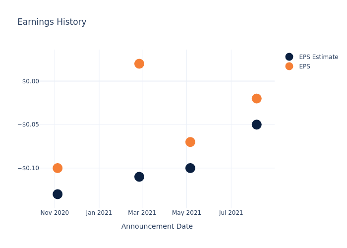 eps graph