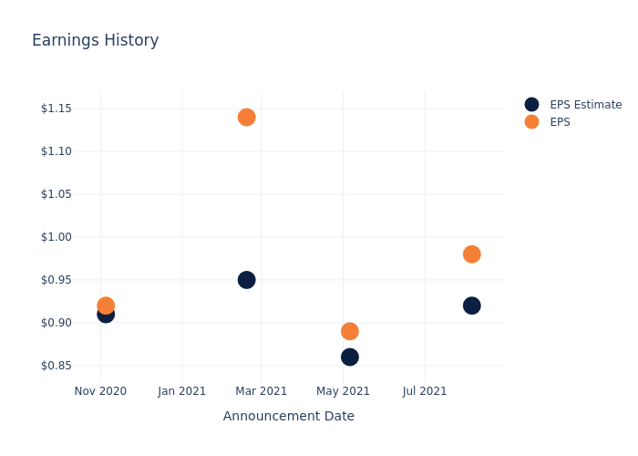 eps graph