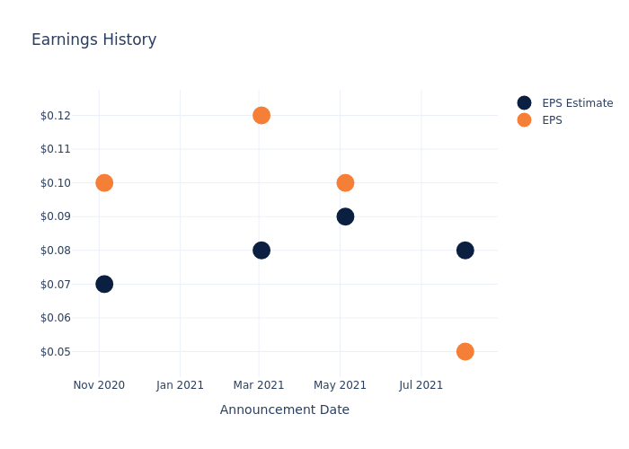 eps graph