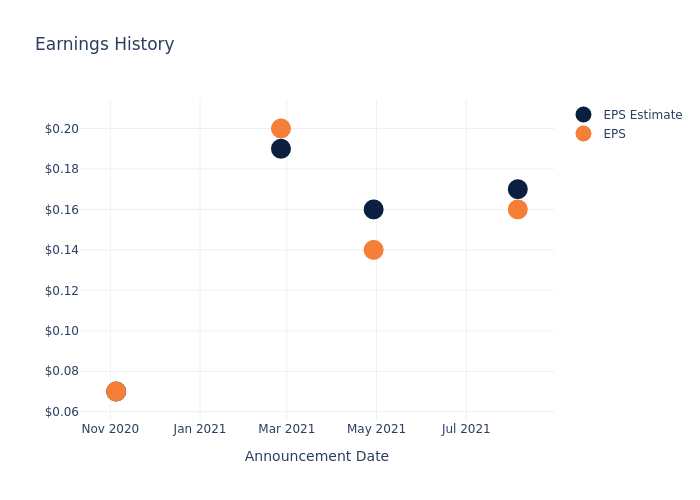 eps graph